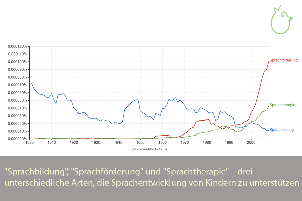 Sprachbildung, Sprachförderung, Sprachtherapie