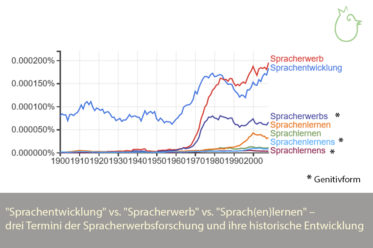 "Sprachentwicklung" vs. "Spracherwerb" vs. "Sprach(en)lernen" – drei Termini der Spracherwerbsforschung und ihre historische Entwicklung