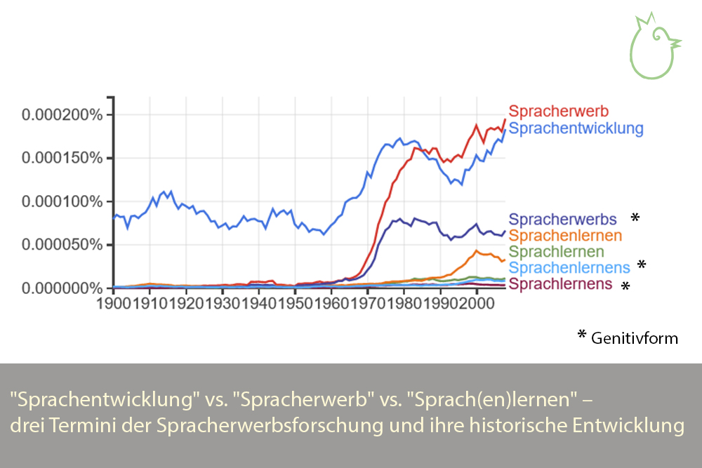 "Sprachentwicklung" vs. "Spracherwerb" vs. "Sprach(en)lernen" – drei Termini der Spracherwerbsforschung und ihre historische Entwicklung