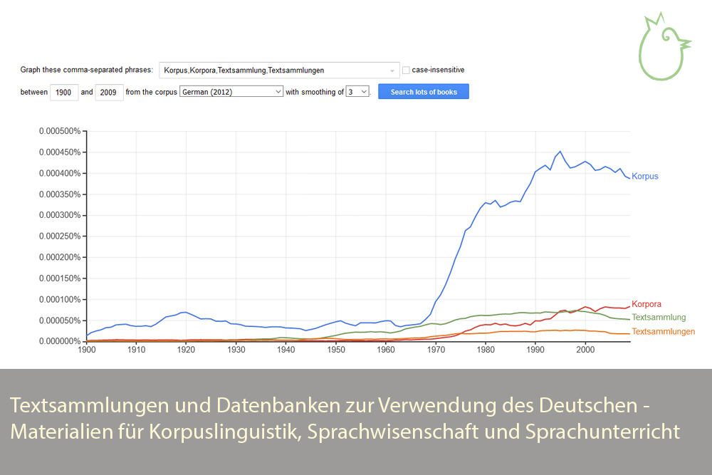 Ngram Viewer Graphik zur Häufigkeit der Wörter "Korpus", "Korpora", "Textsammlung" und "Textsammlungen" im deutschsprachigen Teil des Google Books Korpus