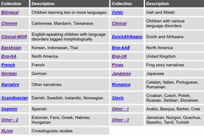 Korpus- und Sprachliste auf der CHILDES-Webseite