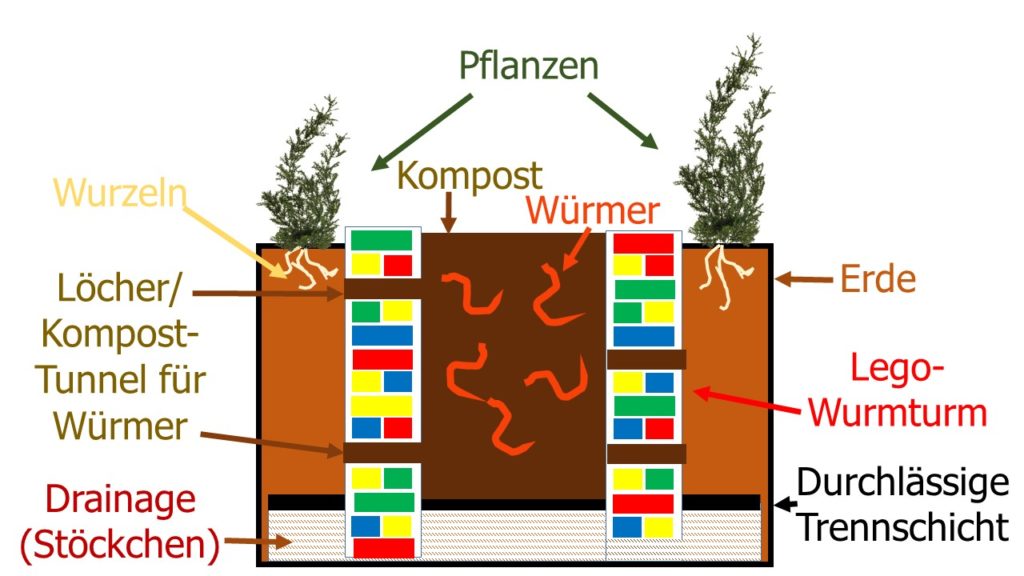 Die Lego-Variante der WuPf-Wurm-Pflanzen-Kiste