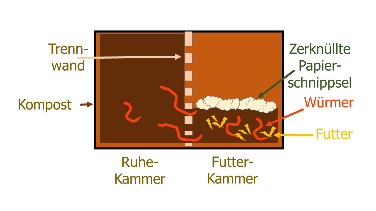 Horizontale Zwei-Kammer-Wurmkompostkiste