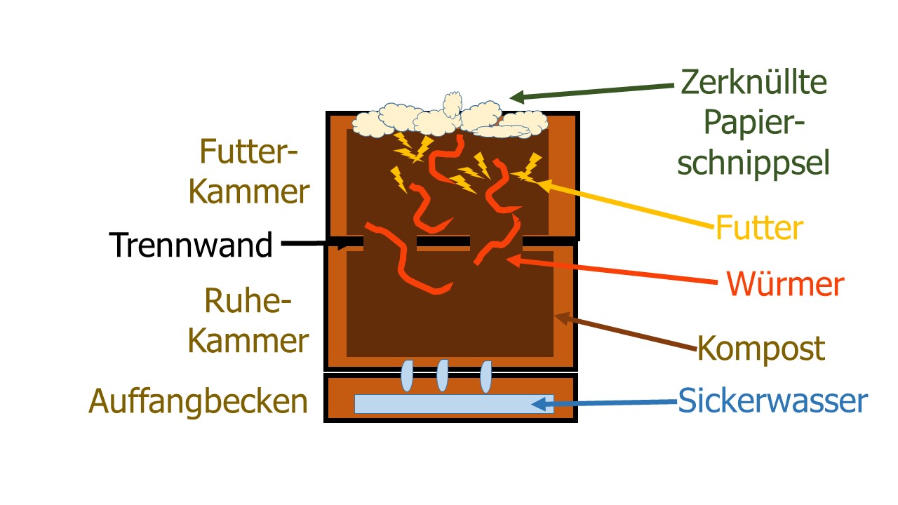 Vertikale Zwei-Kammer-Wurmkompostkiste