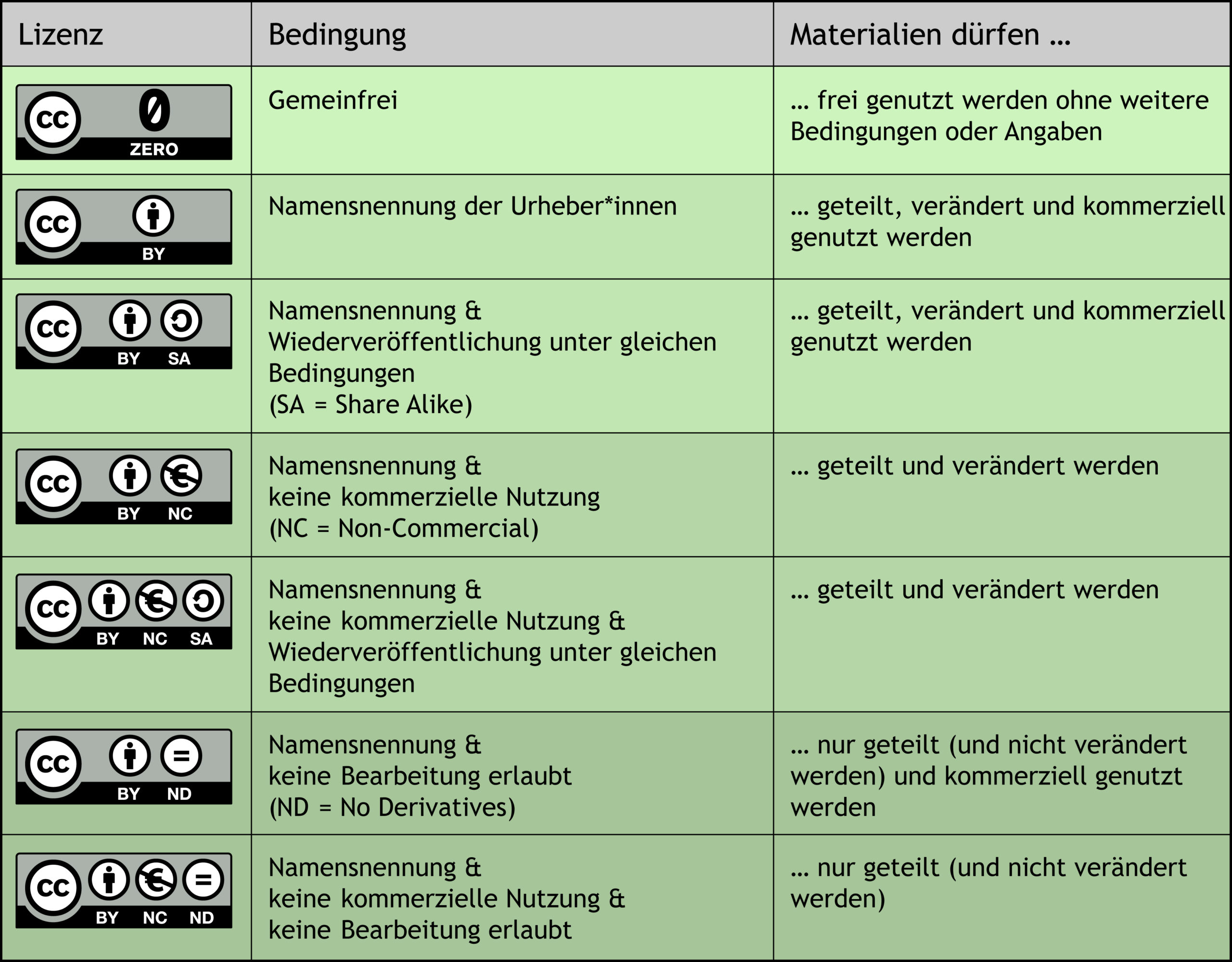 Bearbeitet von Michael Fuchs, Original: Ruhr-Uni Bochum, eScouts OER, Christine Ruthenfranz, CC-BY-SA 4.0, Stand: 02.05.2019