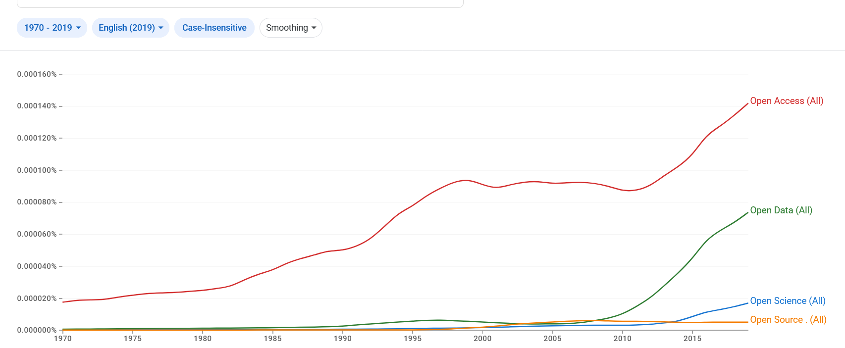 Die Häufigkeit der Begriffe "Open Science", "Open Access", "Open Data" und "Open Source" im Google Book Korpus für das Englische (https://books.google.com/ngrams/)