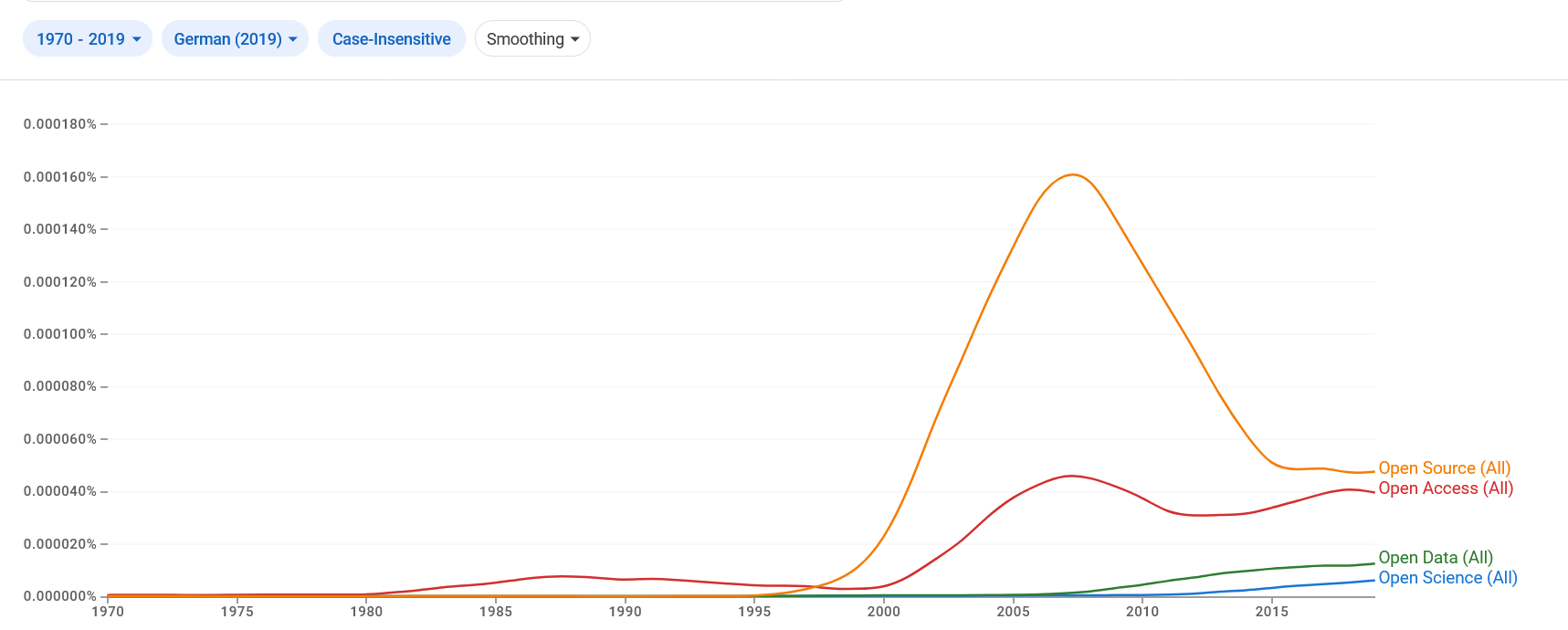 Die Häufigkeit der Begriffe "Open Science", "Open Access", "Open Data" und "Open Source" im Google Book Korpus für das Deutsche (https://books.google.com/ngrams/)