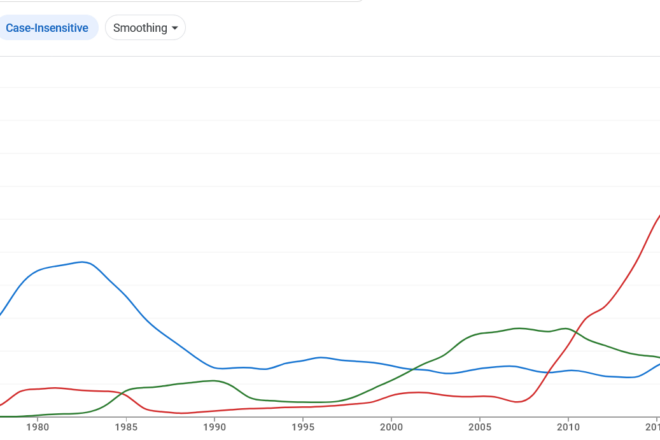 Die Häufigkeit der Begriffe "Offene Wissenschaft", "Offene Daten" und "Offene Software" im Google Book Korpus für das Deutsche (https://books.google.com/ngrams/)
