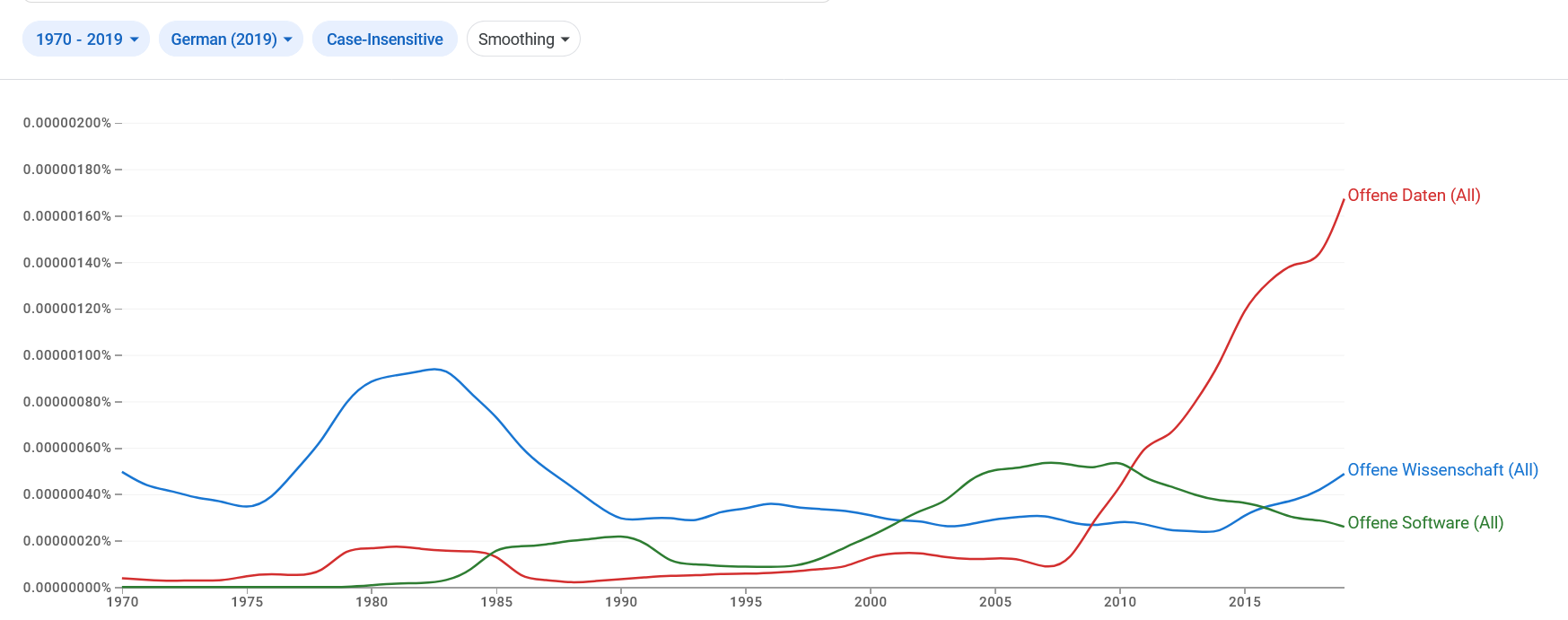 Die Häufigkeit der Begriffe "Offene Wissenschaft", "Offene Daten" und "Offene Software" im Google Book Korpus für das Deutsche (https://books.google.com/ngrams/)