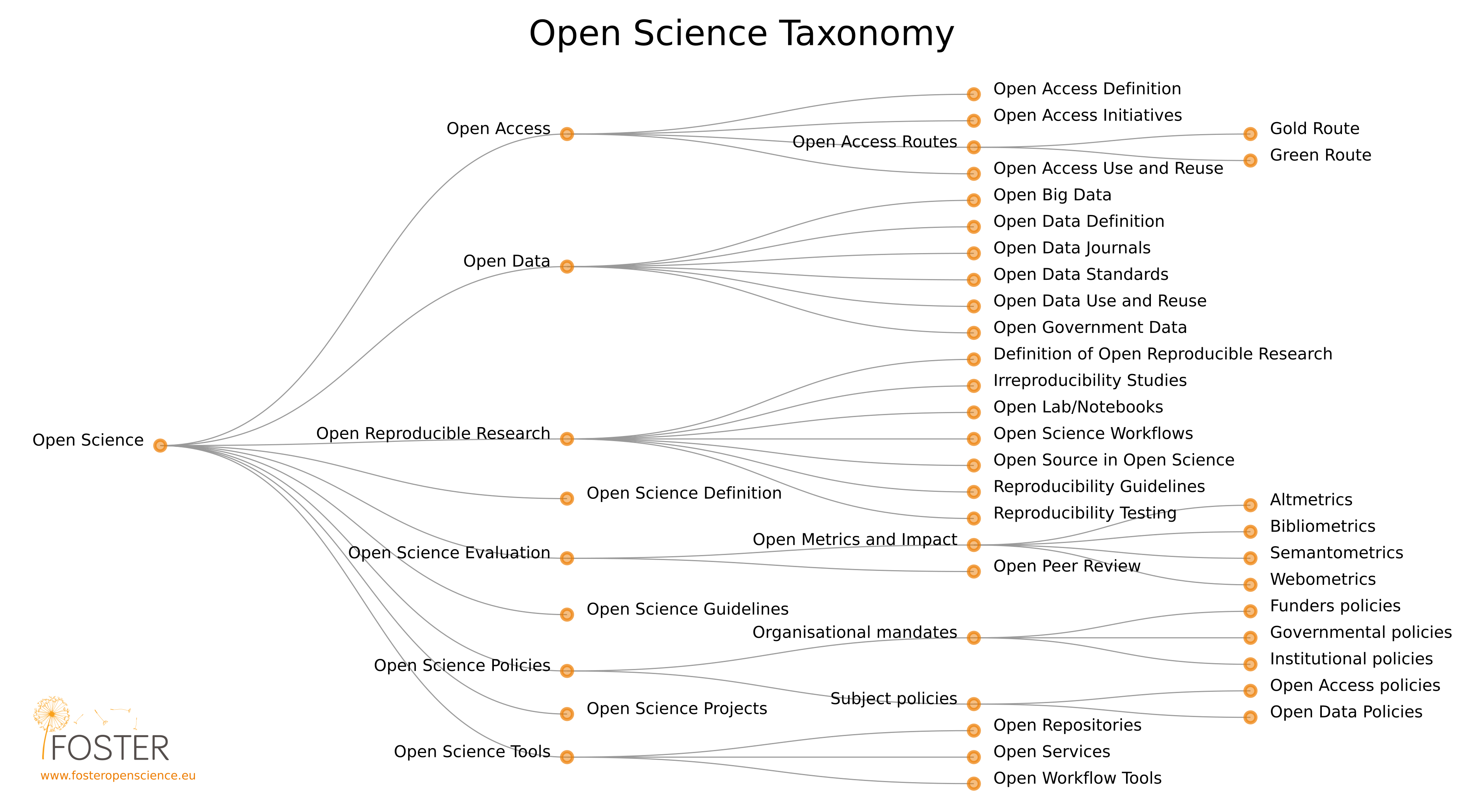Die Open Science Taxonomy des Foster-Projekts (s. "Fostering Open Science to Research Using a Taxonomy and an eLearning Portal" )
