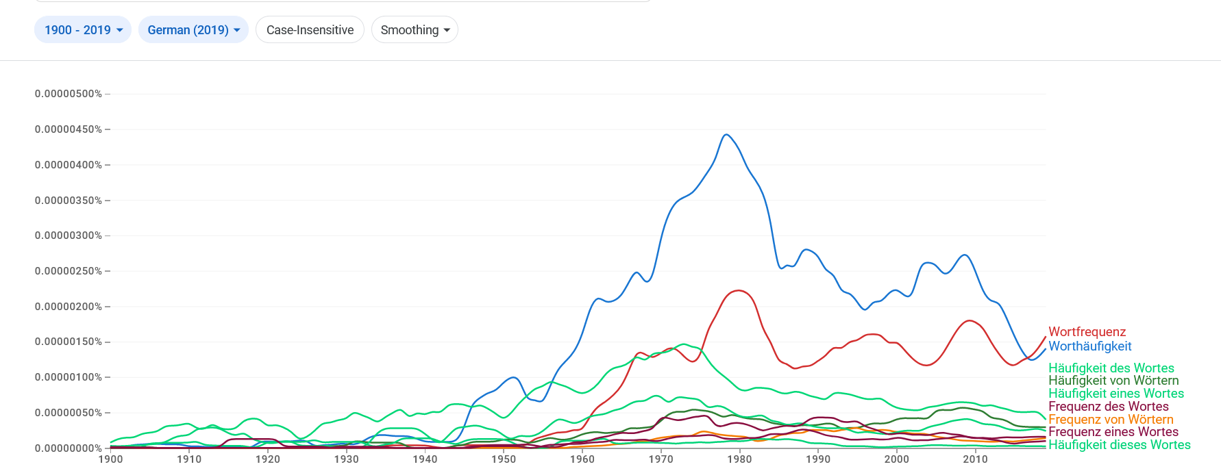 Frequenzen von: Worthäufigkeit, Wortfrequenz, Häufigkeit * Wortes, Frequenz * Wortes im ngram Viewer des Google Book Corpus