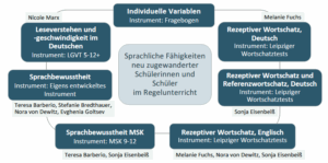 Das SpraNZiR-Projekt zu "Sprachkompetenzen neuzugewanderter Schülerinnen und Schüler im Regelunterricht" und seine Teilprojekte