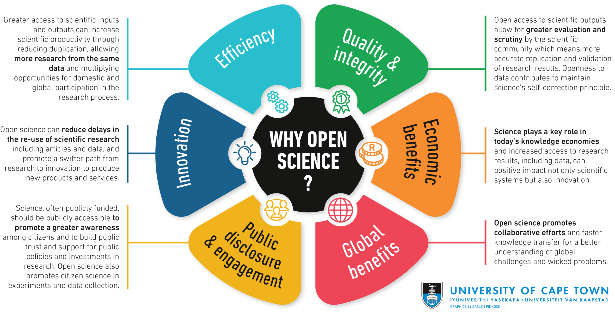 Why Open Science? (Gaelen Pinnock, CC BY-SA 4.0 <https://creativecommons.org/licenses/by-sa/4.0>, via Wikimedia Commons; https://commons.wikimedia.org/wiki/File:Why-Open-Science.png)