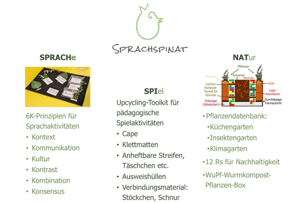 Poster: "Das Sprachspinat-Konzept zur spielerischen Verbindung von Sprachbildung, Naturbildung und Bildung für nachhaltige Entwicklung (BNE)"